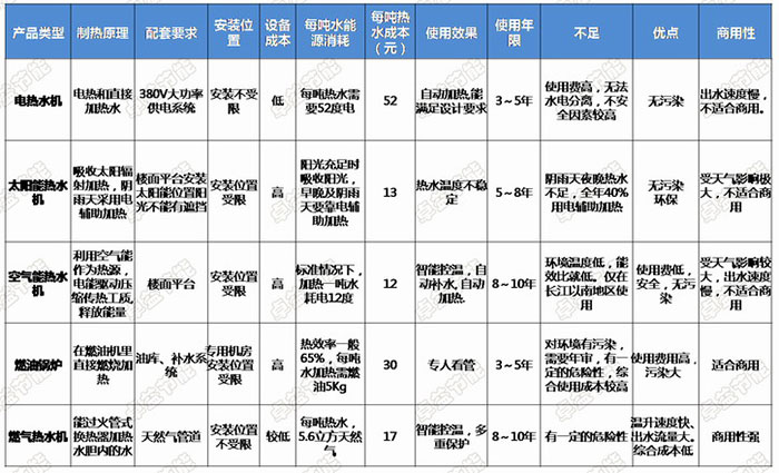 各种商用热水器的优缺点分析